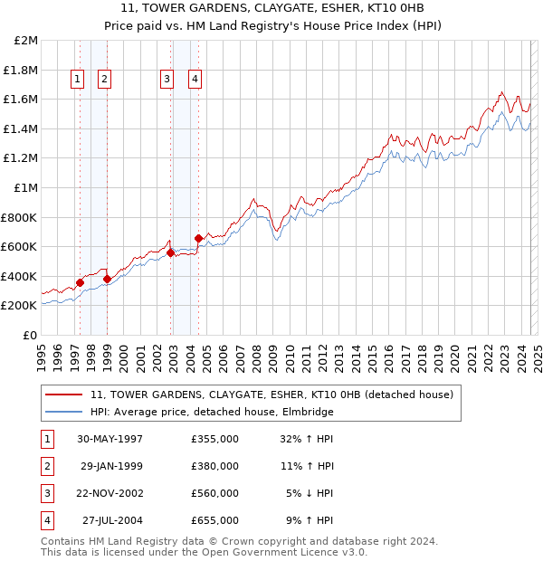 11, TOWER GARDENS, CLAYGATE, ESHER, KT10 0HB: Price paid vs HM Land Registry's House Price Index