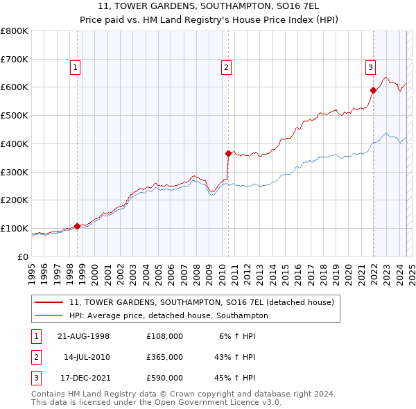 11, TOWER GARDENS, SOUTHAMPTON, SO16 7EL: Price paid vs HM Land Registry's House Price Index