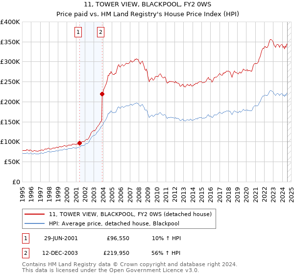 11, TOWER VIEW, BLACKPOOL, FY2 0WS: Price paid vs HM Land Registry's House Price Index