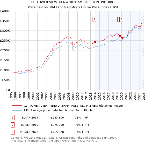 11, TOWER VIEW, PENWORTHAM, PRESTON, PR1 0BQ: Price paid vs HM Land Registry's House Price Index