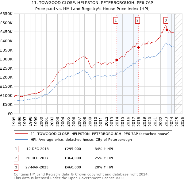 11, TOWGOOD CLOSE, HELPSTON, PETERBOROUGH, PE6 7AP: Price paid vs HM Land Registry's House Price Index