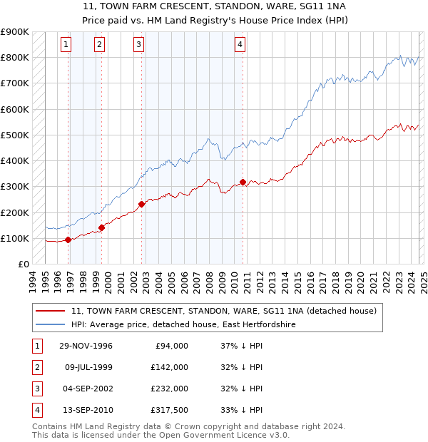 11, TOWN FARM CRESCENT, STANDON, WARE, SG11 1NA: Price paid vs HM Land Registry's House Price Index