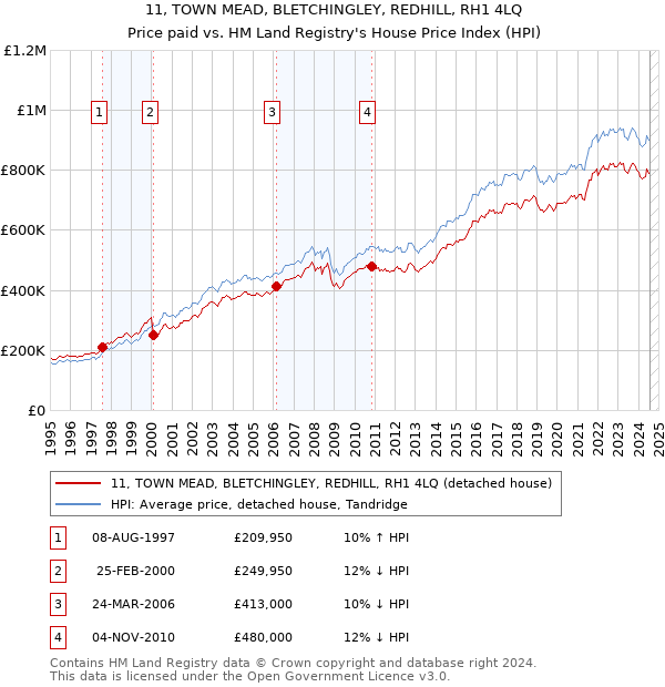 11, TOWN MEAD, BLETCHINGLEY, REDHILL, RH1 4LQ: Price paid vs HM Land Registry's House Price Index