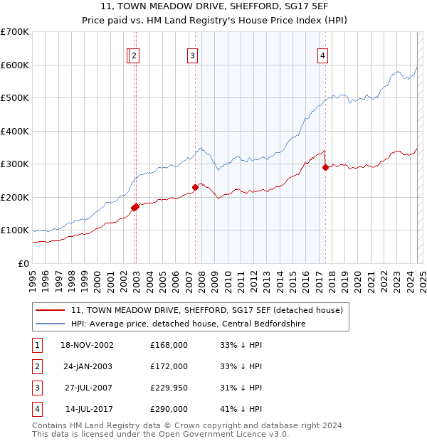 11, TOWN MEADOW DRIVE, SHEFFORD, SG17 5EF: Price paid vs HM Land Registry's House Price Index