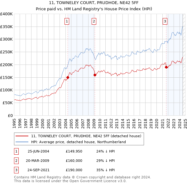 11, TOWNELEY COURT, PRUDHOE, NE42 5FF: Price paid vs HM Land Registry's House Price Index