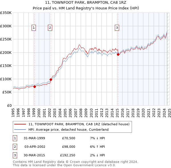 11, TOWNFOOT PARK, BRAMPTON, CA8 1RZ: Price paid vs HM Land Registry's House Price Index