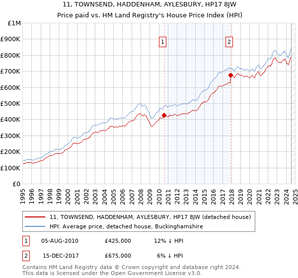 11, TOWNSEND, HADDENHAM, AYLESBURY, HP17 8JW: Price paid vs HM Land Registry's House Price Index