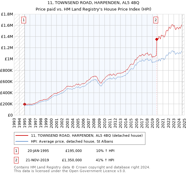 11, TOWNSEND ROAD, HARPENDEN, AL5 4BQ: Price paid vs HM Land Registry's House Price Index