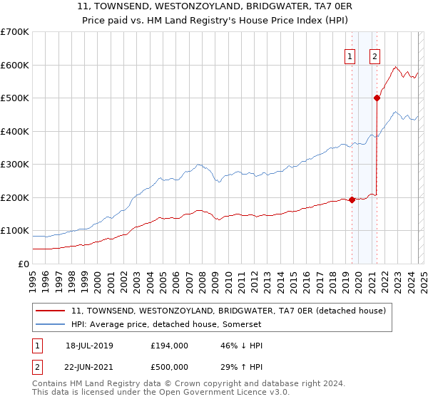 11, TOWNSEND, WESTONZOYLAND, BRIDGWATER, TA7 0ER: Price paid vs HM Land Registry's House Price Index