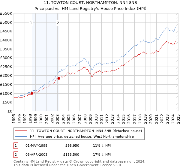 11, TOWTON COURT, NORTHAMPTON, NN4 8NB: Price paid vs HM Land Registry's House Price Index