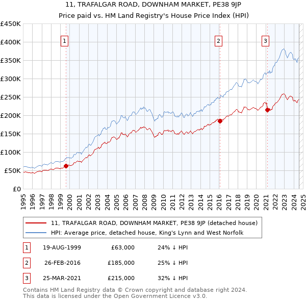 11, TRAFALGAR ROAD, DOWNHAM MARKET, PE38 9JP: Price paid vs HM Land Registry's House Price Index