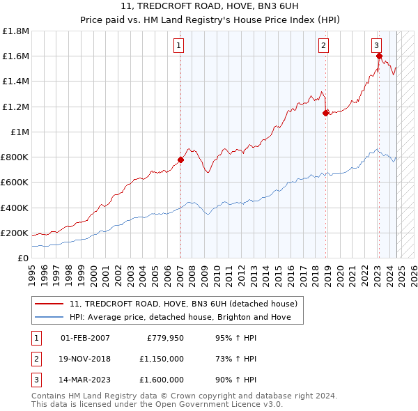 11, TREDCROFT ROAD, HOVE, BN3 6UH: Price paid vs HM Land Registry's House Price Index