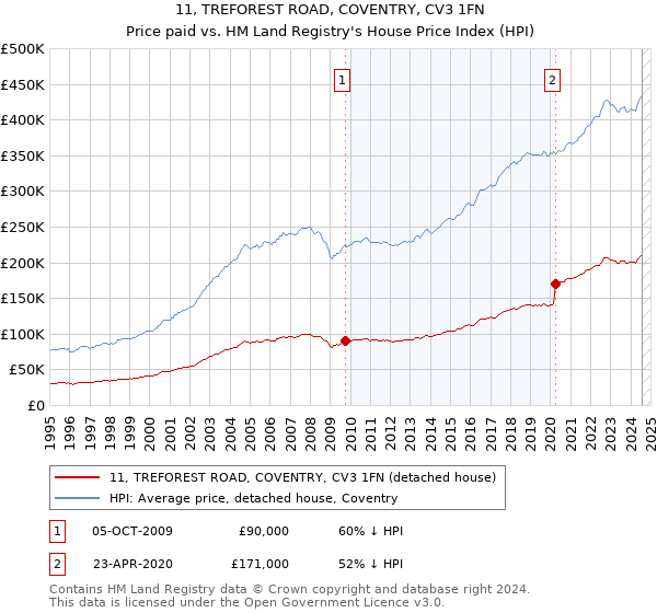 11, TREFOREST ROAD, COVENTRY, CV3 1FN: Price paid vs HM Land Registry's House Price Index