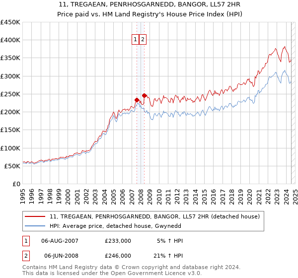 11, TREGAEAN, PENRHOSGARNEDD, BANGOR, LL57 2HR: Price paid vs HM Land Registry's House Price Index