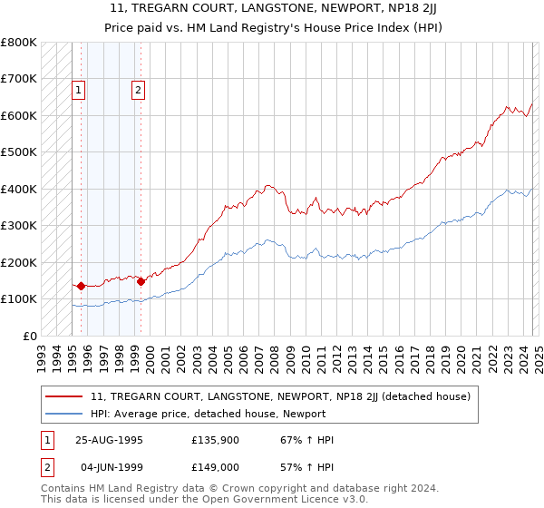 11, TREGARN COURT, LANGSTONE, NEWPORT, NP18 2JJ: Price paid vs HM Land Registry's House Price Index