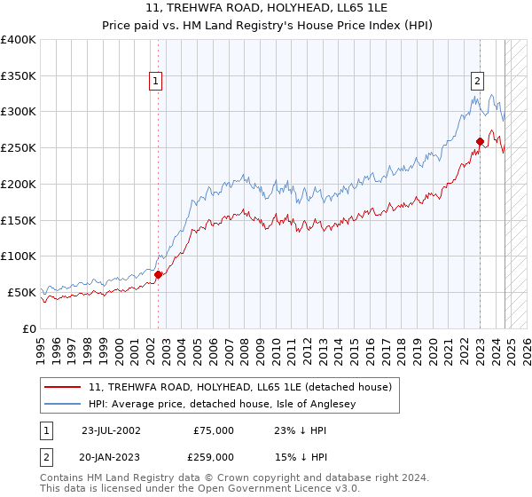 11, TREHWFA ROAD, HOLYHEAD, LL65 1LE: Price paid vs HM Land Registry's House Price Index