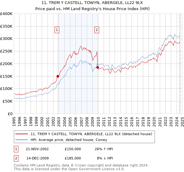 11, TREM Y CASTELL, TOWYN, ABERGELE, LL22 9LX: Price paid vs HM Land Registry's House Price Index