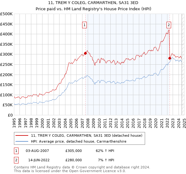 11, TREM Y COLEG, CARMARTHEN, SA31 3ED: Price paid vs HM Land Registry's House Price Index