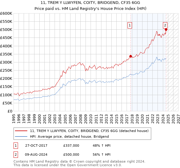 11, TREM Y LLWYFEN, COITY, BRIDGEND, CF35 6GG: Price paid vs HM Land Registry's House Price Index