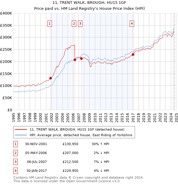 11, TRENT WALK, BROUGH, HU15 1GF: Price paid vs HM Land Registry's House Price Index