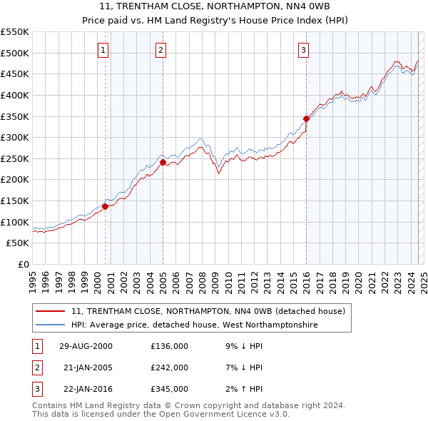 11, TRENTHAM CLOSE, NORTHAMPTON, NN4 0WB: Price paid vs HM Land Registry's House Price Index