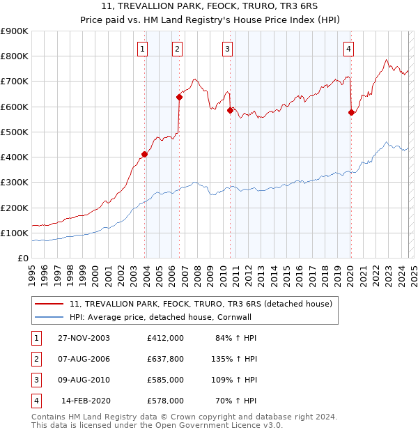 11, TREVALLION PARK, FEOCK, TRURO, TR3 6RS: Price paid vs HM Land Registry's House Price Index