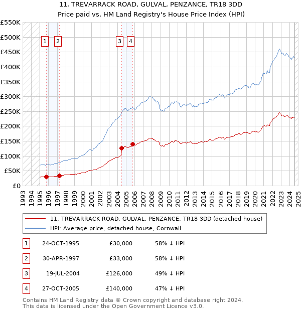 11, TREVARRACK ROAD, GULVAL, PENZANCE, TR18 3DD: Price paid vs HM Land Registry's House Price Index