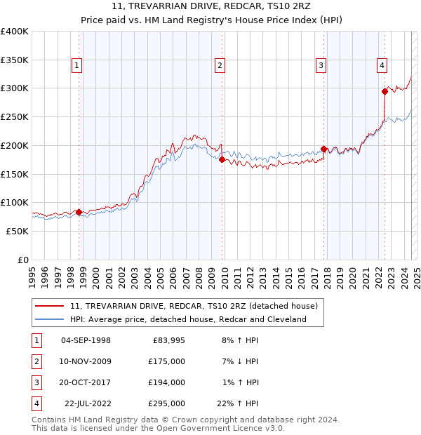 11, TREVARRIAN DRIVE, REDCAR, TS10 2RZ: Price paid vs HM Land Registry's House Price Index