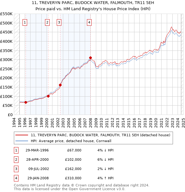 11, TREVERYN PARC, BUDOCK WATER, FALMOUTH, TR11 5EH: Price paid vs HM Land Registry's House Price Index