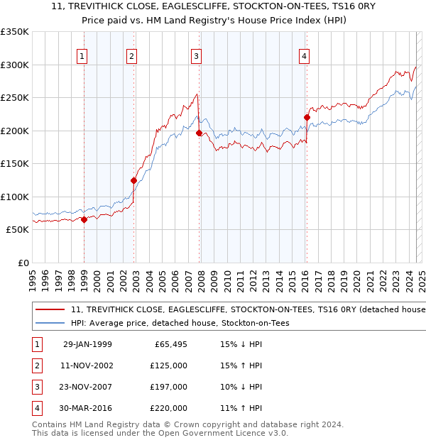 11, TREVITHICK CLOSE, EAGLESCLIFFE, STOCKTON-ON-TEES, TS16 0RY: Price paid vs HM Land Registry's House Price Index