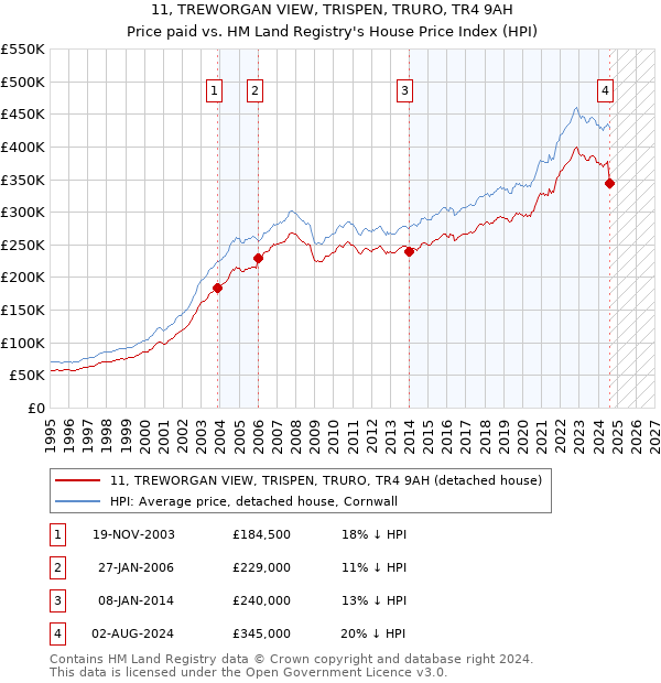 11, TREWORGAN VIEW, TRISPEN, TRURO, TR4 9AH: Price paid vs HM Land Registry's House Price Index