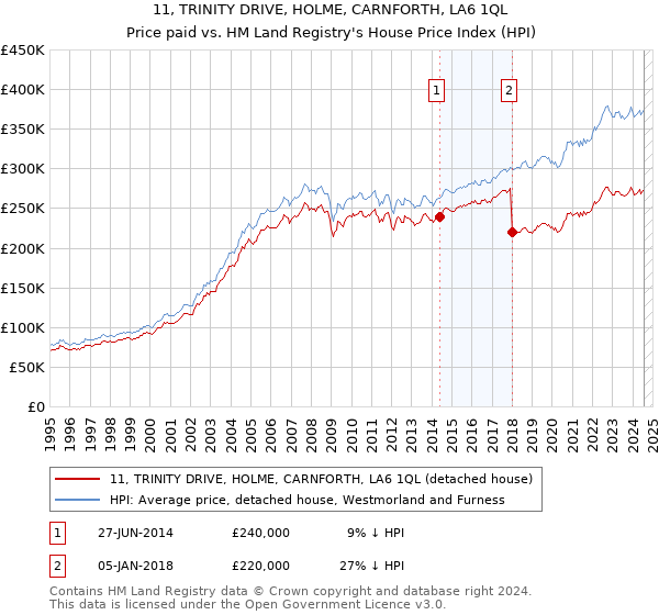 11, TRINITY DRIVE, HOLME, CARNFORTH, LA6 1QL: Price paid vs HM Land Registry's House Price Index