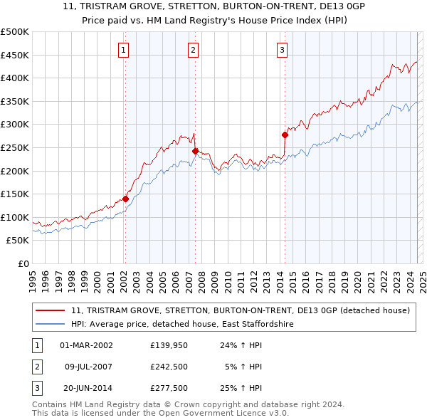 11, TRISTRAM GROVE, STRETTON, BURTON-ON-TRENT, DE13 0GP: Price paid vs HM Land Registry's House Price Index