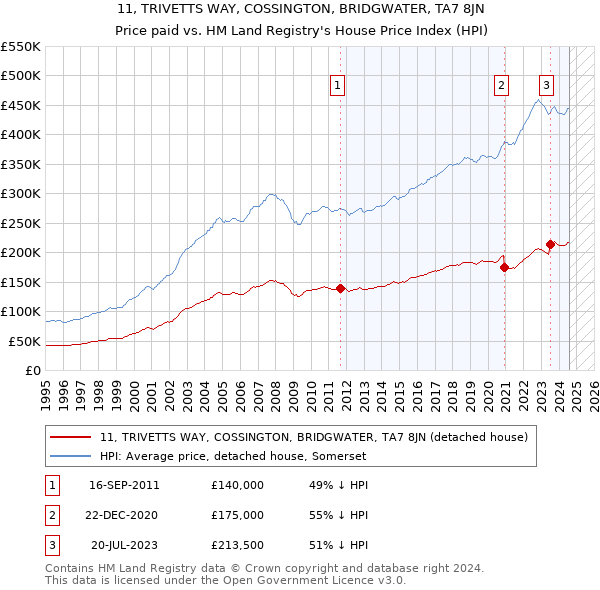 11, TRIVETTS WAY, COSSINGTON, BRIDGWATER, TA7 8JN: Price paid vs HM Land Registry's House Price Index