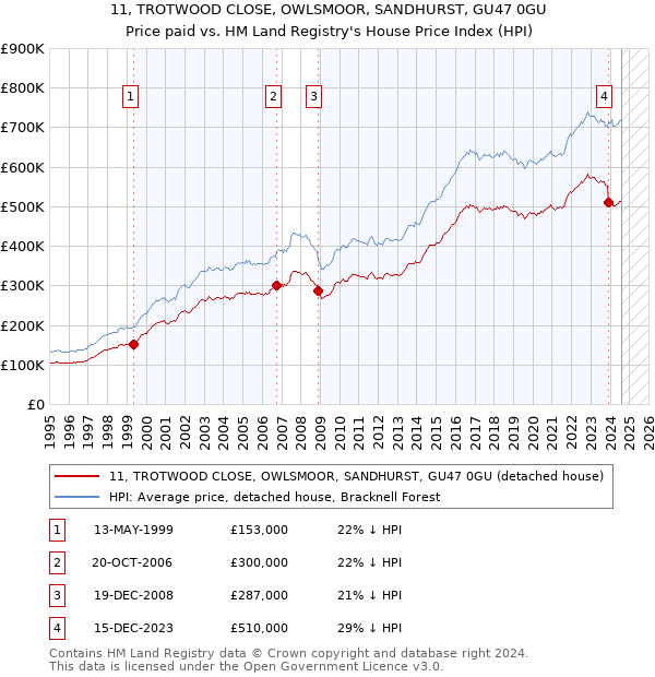 11, TROTWOOD CLOSE, OWLSMOOR, SANDHURST, GU47 0GU: Price paid vs HM Land Registry's House Price Index