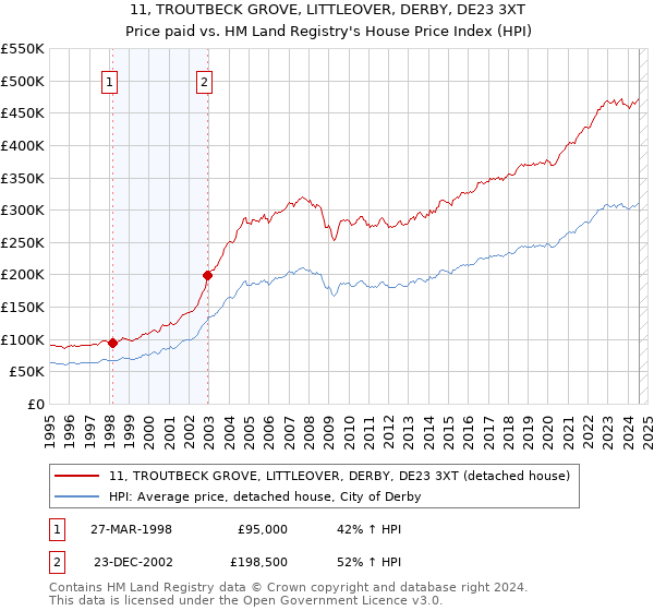 11, TROUTBECK GROVE, LITTLEOVER, DERBY, DE23 3XT: Price paid vs HM Land Registry's House Price Index