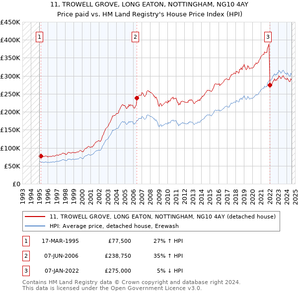 11, TROWELL GROVE, LONG EATON, NOTTINGHAM, NG10 4AY: Price paid vs HM Land Registry's House Price Index