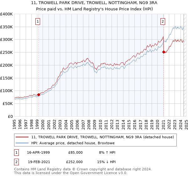 11, TROWELL PARK DRIVE, TROWELL, NOTTINGHAM, NG9 3RA: Price paid vs HM Land Registry's House Price Index