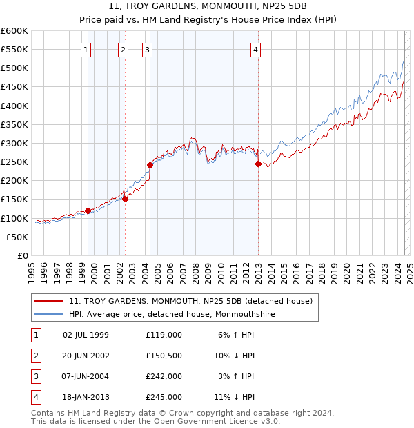 11, TROY GARDENS, MONMOUTH, NP25 5DB: Price paid vs HM Land Registry's House Price Index