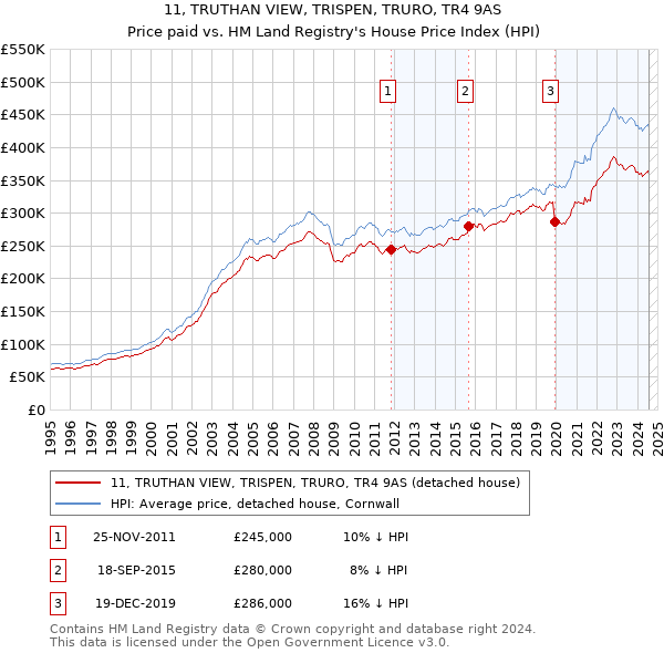 11, TRUTHAN VIEW, TRISPEN, TRURO, TR4 9AS: Price paid vs HM Land Registry's House Price Index