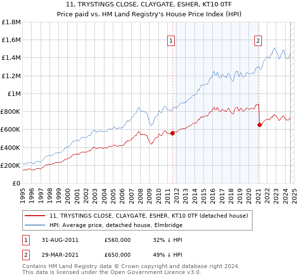 11, TRYSTINGS CLOSE, CLAYGATE, ESHER, KT10 0TF: Price paid vs HM Land Registry's House Price Index