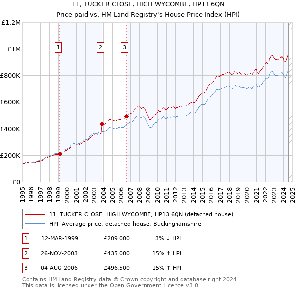 11, TUCKER CLOSE, HIGH WYCOMBE, HP13 6QN: Price paid vs HM Land Registry's House Price Index