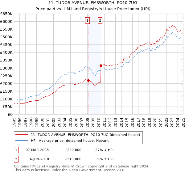 11, TUDOR AVENUE, EMSWORTH, PO10 7UG: Price paid vs HM Land Registry's House Price Index