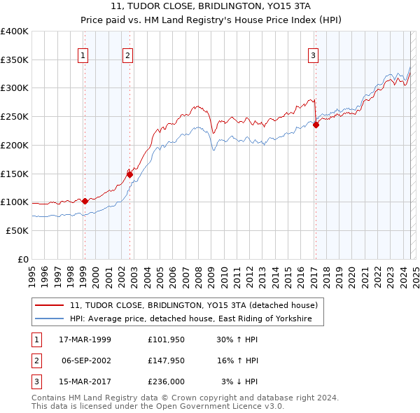 11, TUDOR CLOSE, BRIDLINGTON, YO15 3TA: Price paid vs HM Land Registry's House Price Index