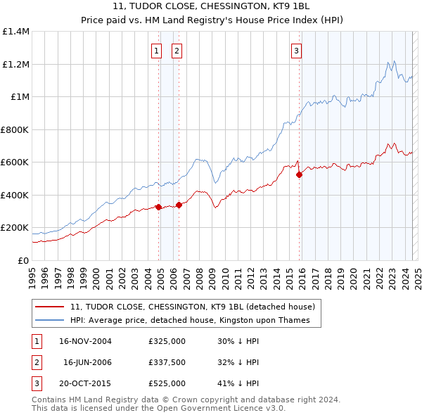 11, TUDOR CLOSE, CHESSINGTON, KT9 1BL: Price paid vs HM Land Registry's House Price Index