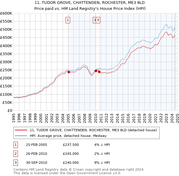 11, TUDOR GROVE, CHATTENDEN, ROCHESTER, ME3 8LD: Price paid vs HM Land Registry's House Price Index