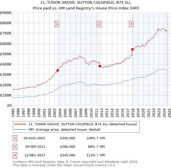 11, TUDOR GROVE, SUTTON COLDFIELD, B74 2LL: Price paid vs HM Land Registry's House Price Index