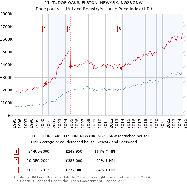 11, TUDOR OAKS, ELSTON, NEWARK, NG23 5NW: Price paid vs HM Land Registry's House Price Index