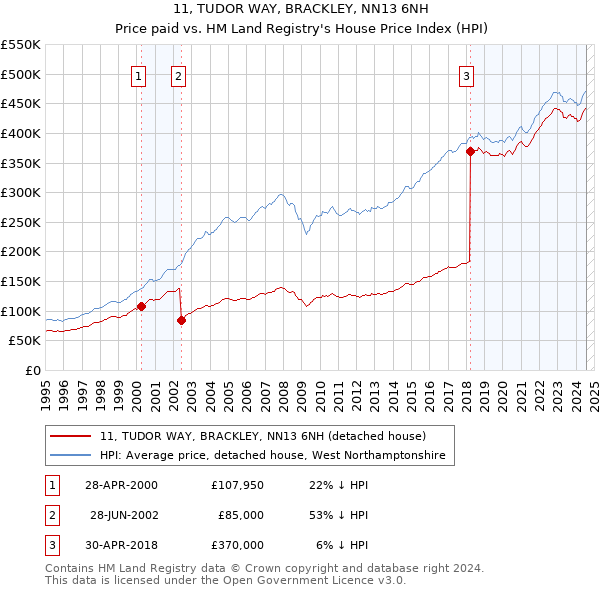 11, TUDOR WAY, BRACKLEY, NN13 6NH: Price paid vs HM Land Registry's House Price Index