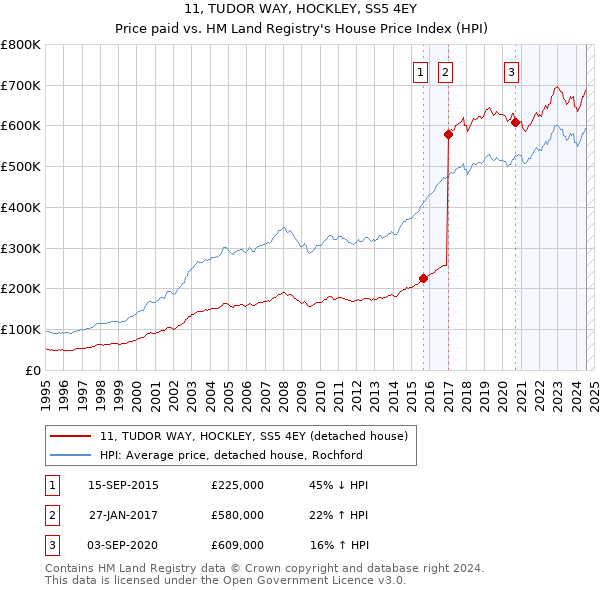 11, TUDOR WAY, HOCKLEY, SS5 4EY: Price paid vs HM Land Registry's House Price Index